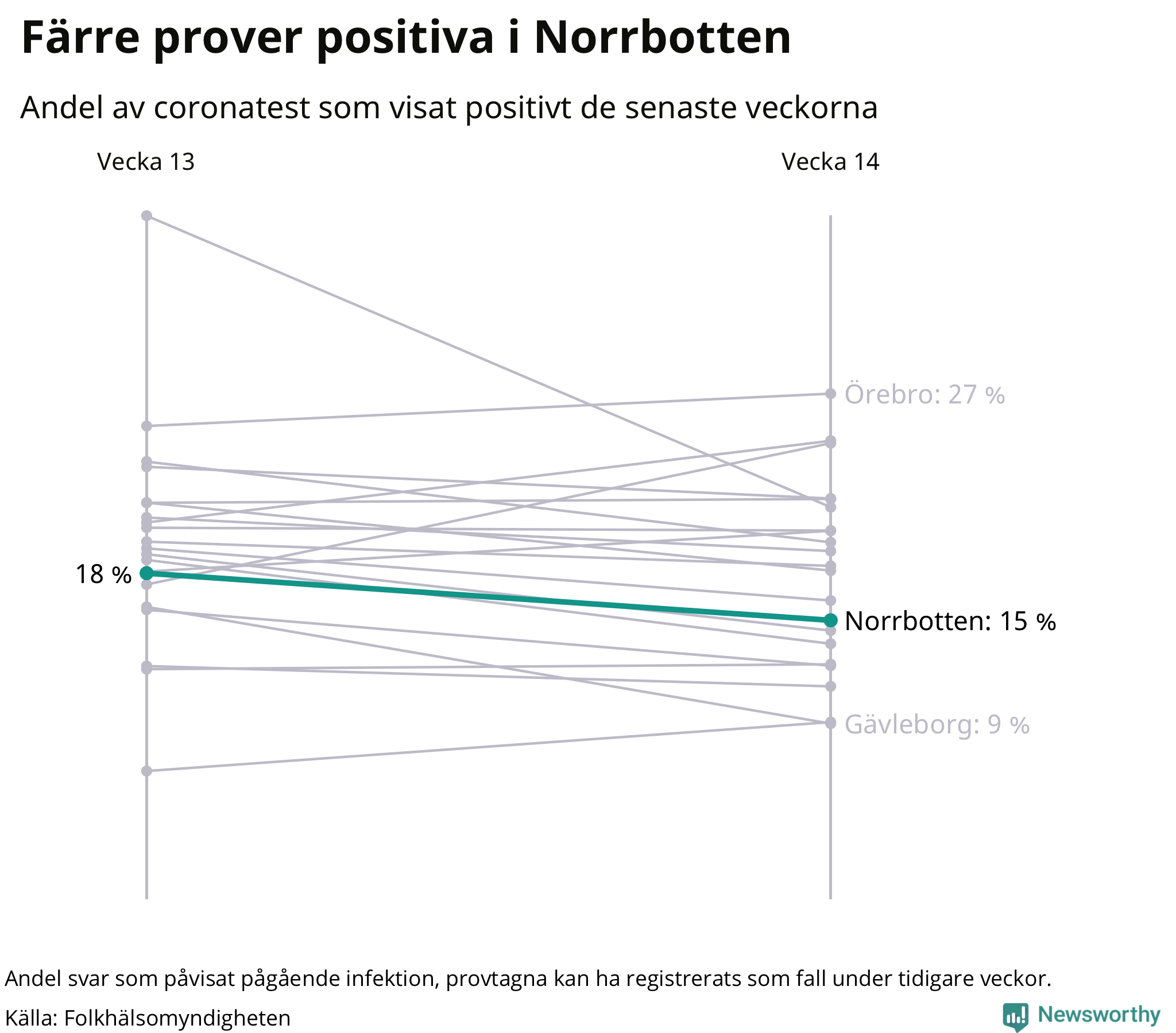 Andel av proverna som var positiva förra veckan